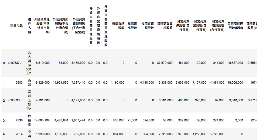 三大法人買賣超 DataFrame 爬取結果
