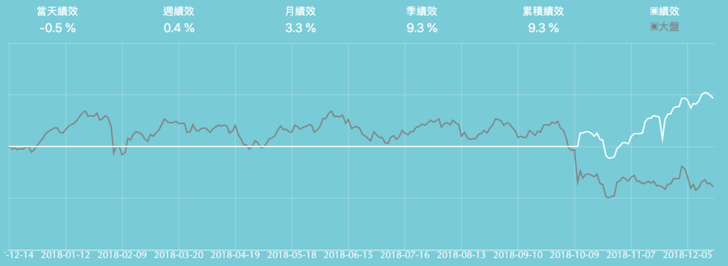 懶人選股策略今年績效權益曲線圖