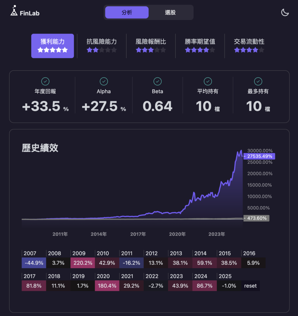 月營收與動能策略回測結果圖表
