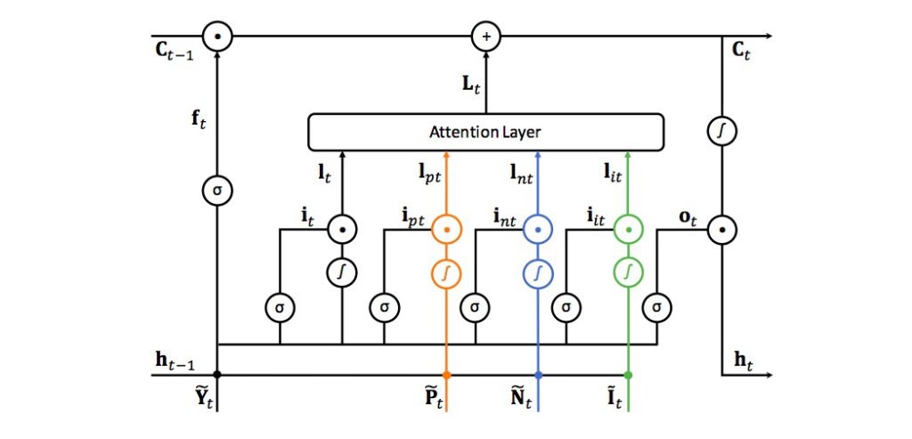 Multi-Input LSTM 變種架構展開圖，包含三條有顏色的資訊流與額外 gates