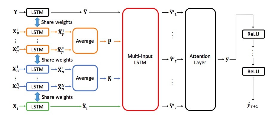 MI-LSTM 多輸入長短期記憶模型整體架構圖