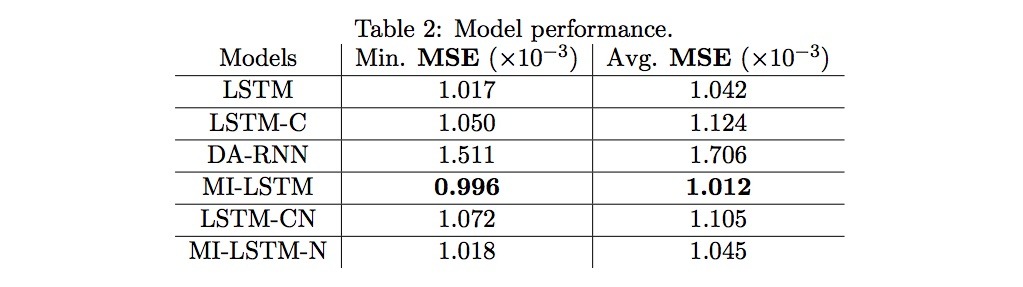 MI-LSTM 與其它模型的實驗誤差 MSE 比較表