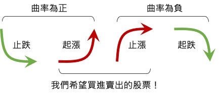 曲率正負與股價分類：曲率為正時股價可能止跌或起漲，曲率為負時可能止漲或起跌