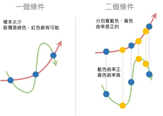 用兩組三個採樣點觀察曲率，可排除單組採樣會誤判為正曲率的股價型態
