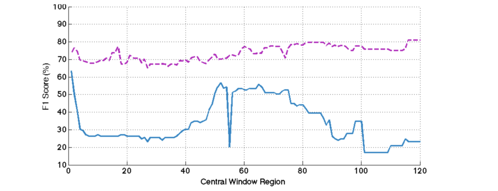 測試不同 window size w 對訓練 f1 score 影響的分析圖