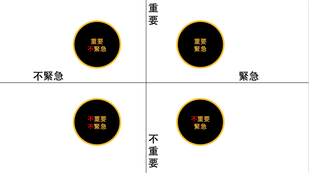 科維時間管理四象限理論圖