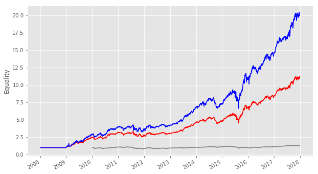 股價加速度策略十年十倍的歷史權益曲線，紅線含手續費、藍線不含手續費