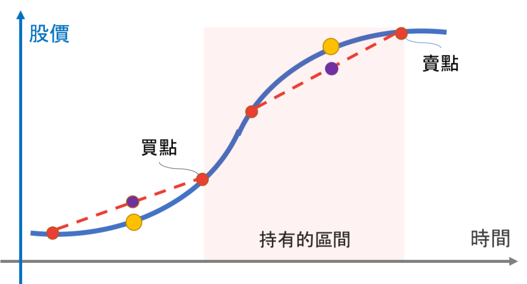股價加速度指標示意圖，藍色均線搭配紅色線與黃色點判斷買賣點