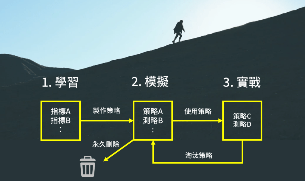 投資SOP三步驟總覽：學習時期、實驗時期、投資時期
