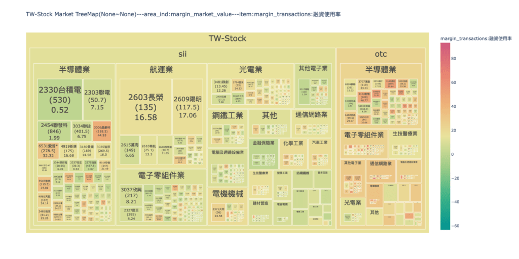 融資板塊圖：以面積代表融資餘額張數乘市值、顏色深淺代表融資使用率的台股融資 Treemap