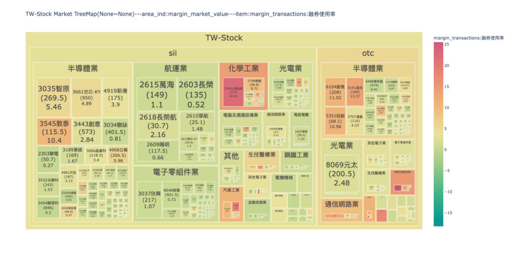 融券板塊圖：以面積代表融券餘額張數乘市值、顏色深淺代表融券使用率的台股融券 Treemap