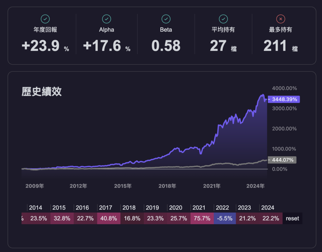 創新高延續動能策略回測績效圖