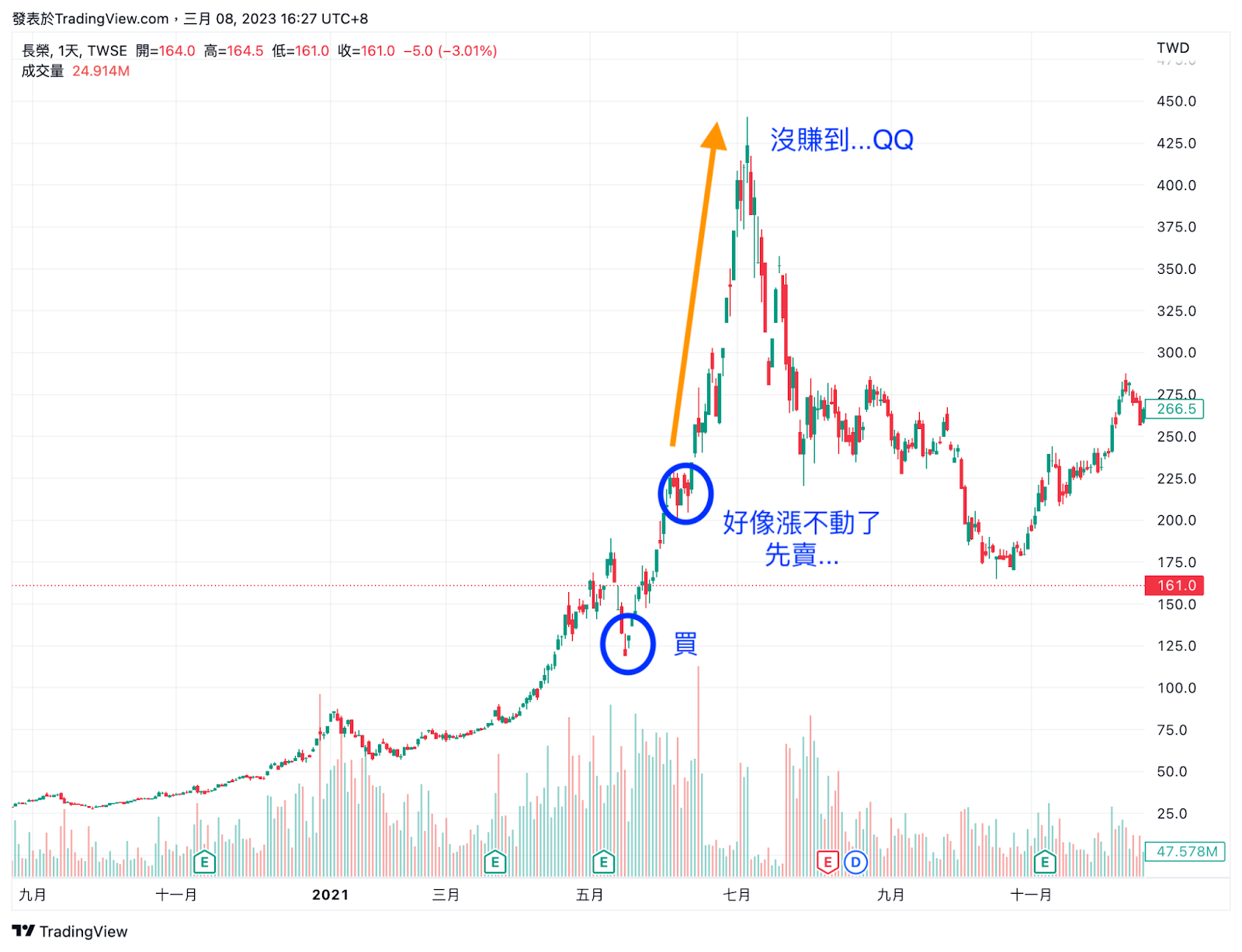 買到飆股卻太早賣的痛苦心情示意圖