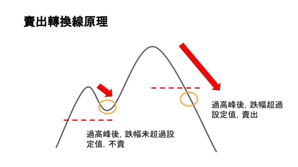 賣出轉換線示意圖說明高點回檔出場概念