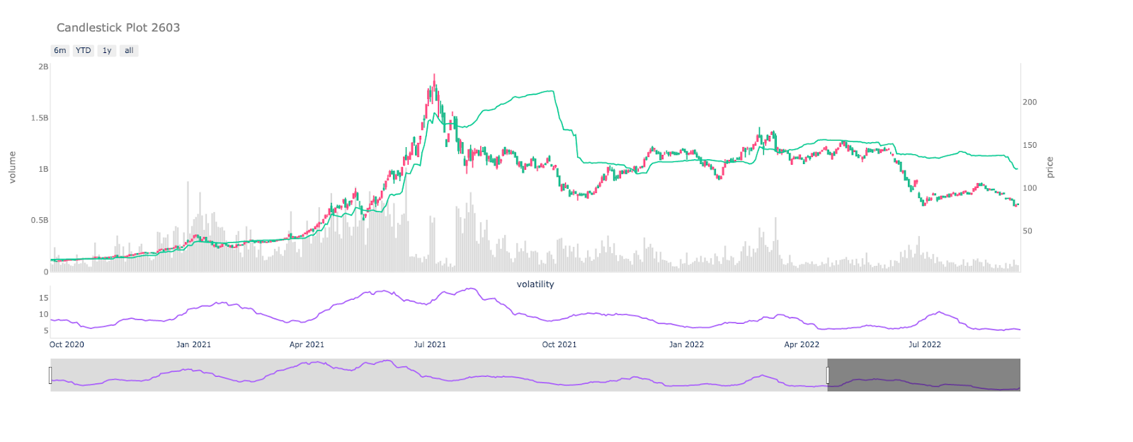 台積電股價與賣出轉換線示意圖