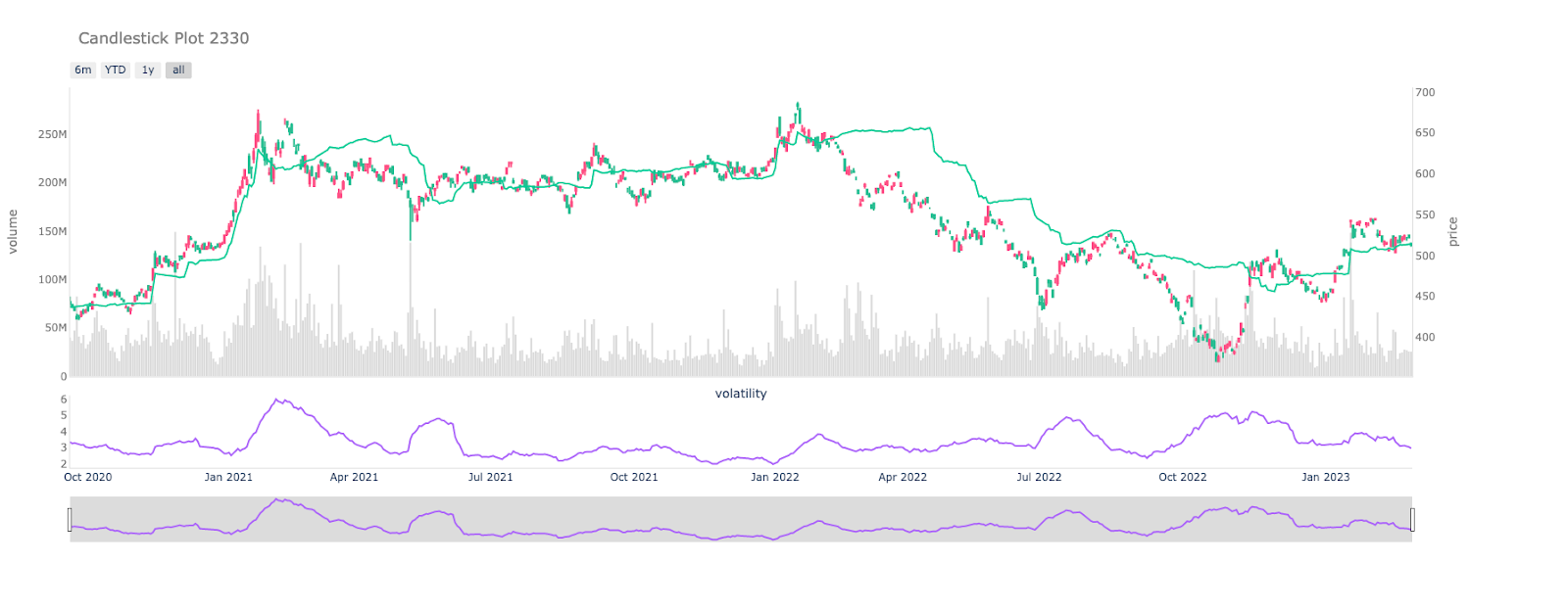 長榮股價與賣出轉換線示意圖