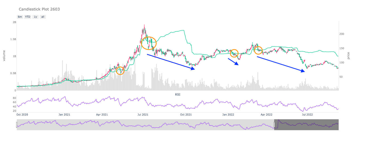 賣出轉換線示意圖：近60日高點減去過去20天平均K線波動幅度的3倍