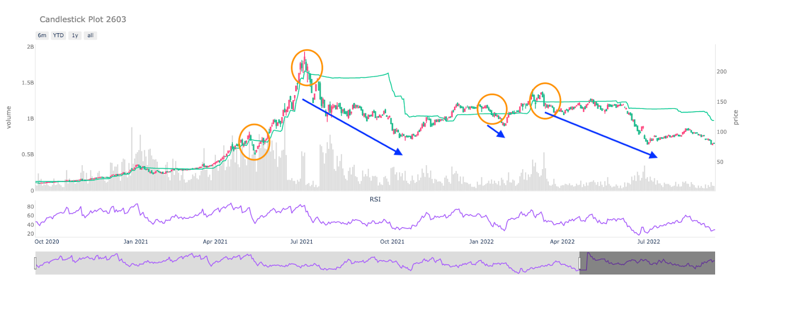 賣出轉換線示意圖：近60日高點減去過去60天平均K線波動幅度的3倍