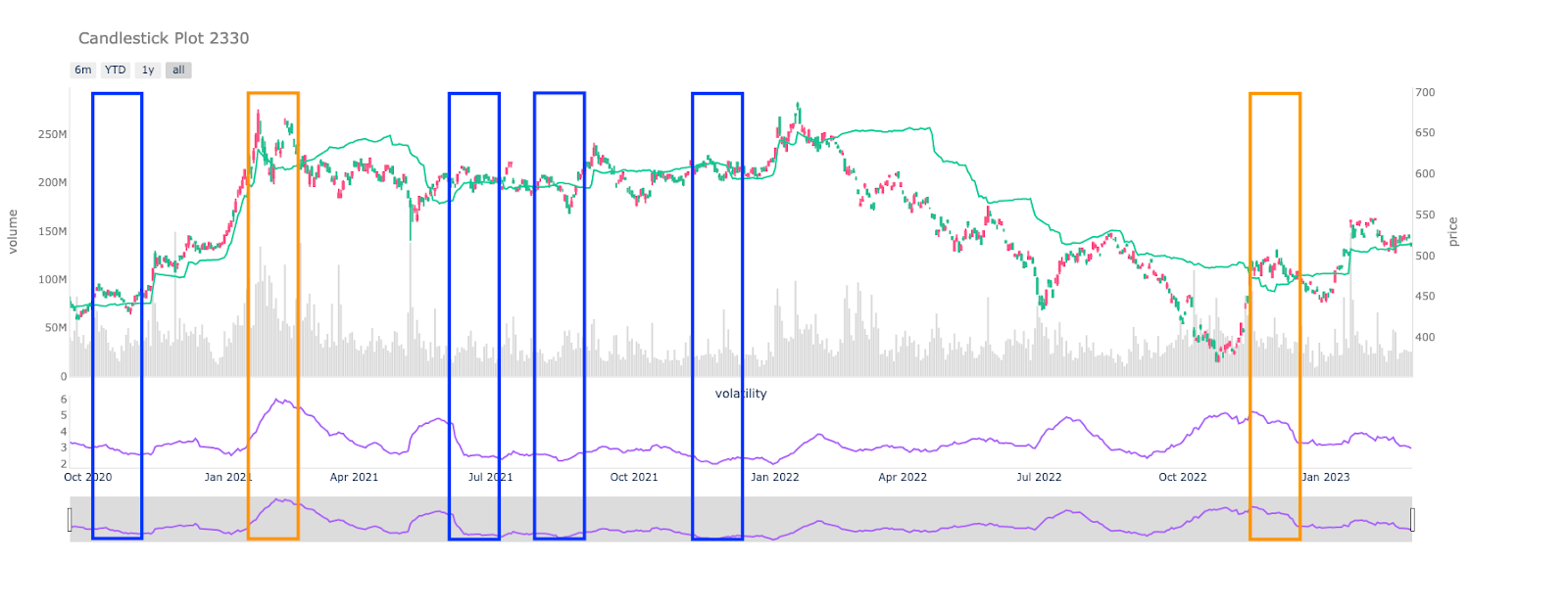 低波動率時期賣出轉換線易產生假訊號示意圖