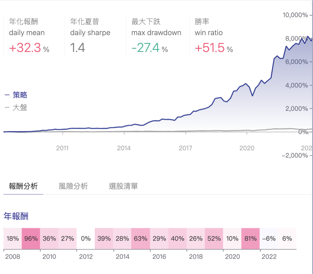 創新高延續動能策略原始回測結果圖