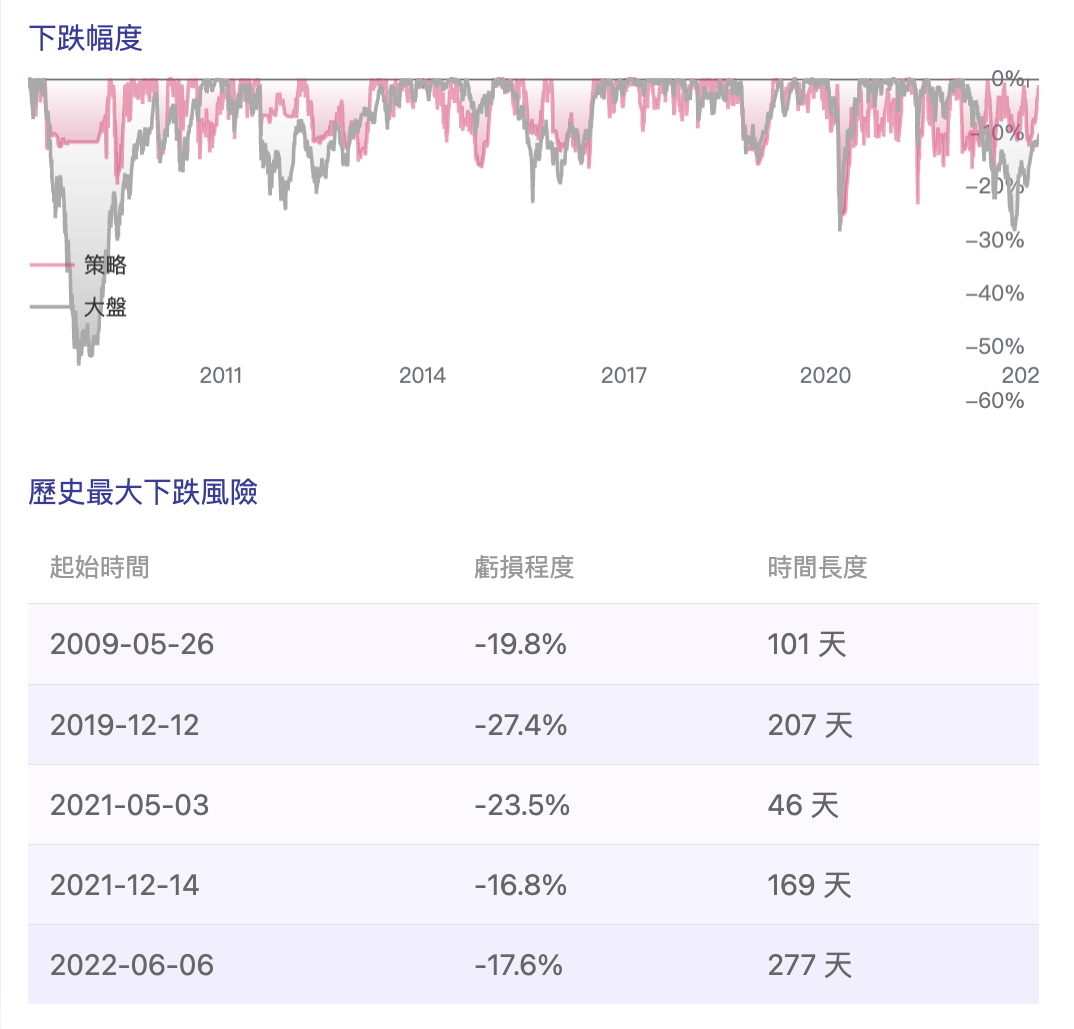 創新高延續動能策略原始績效統計表