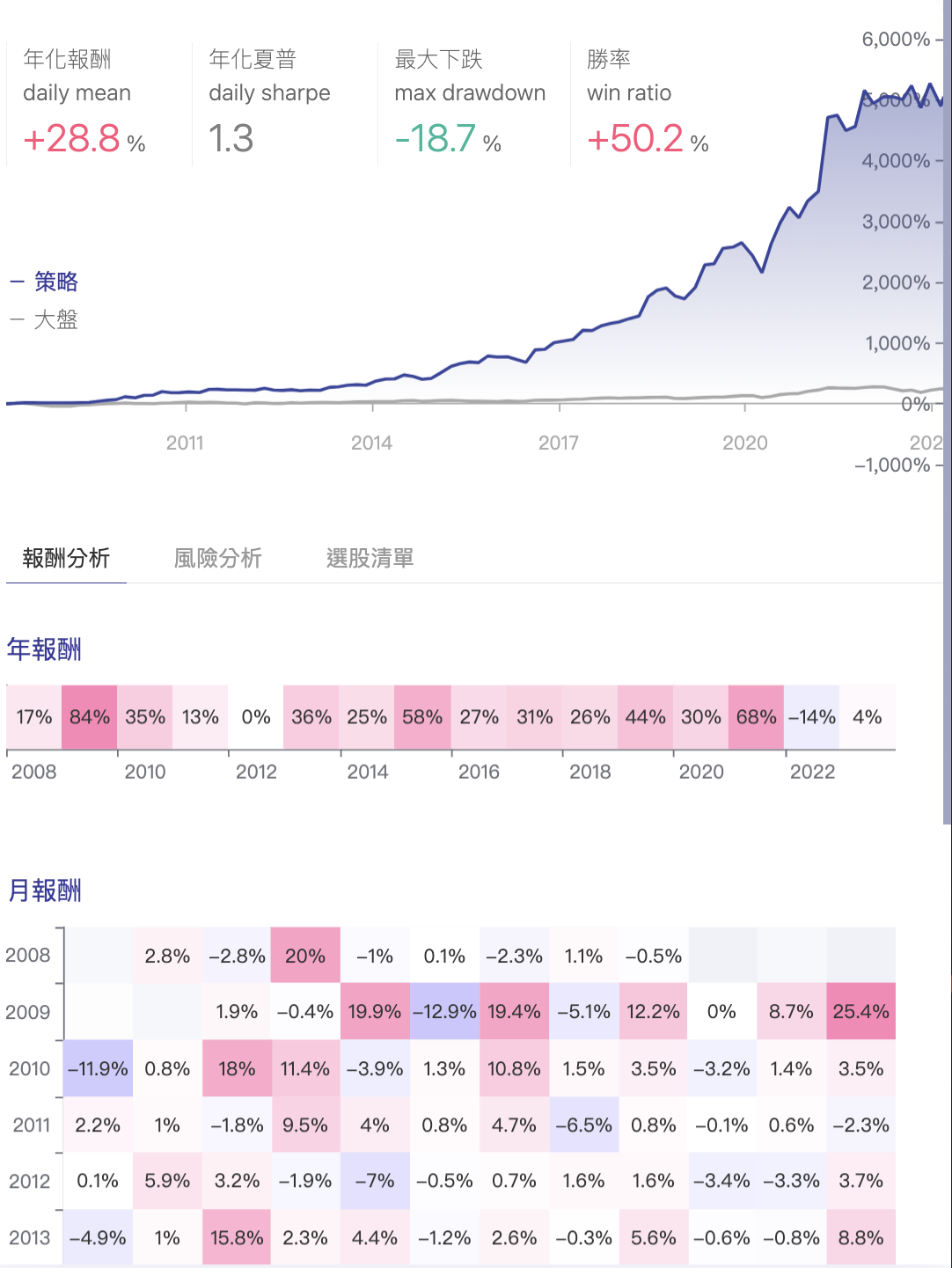 加入賣出轉換線後的回測結果圖