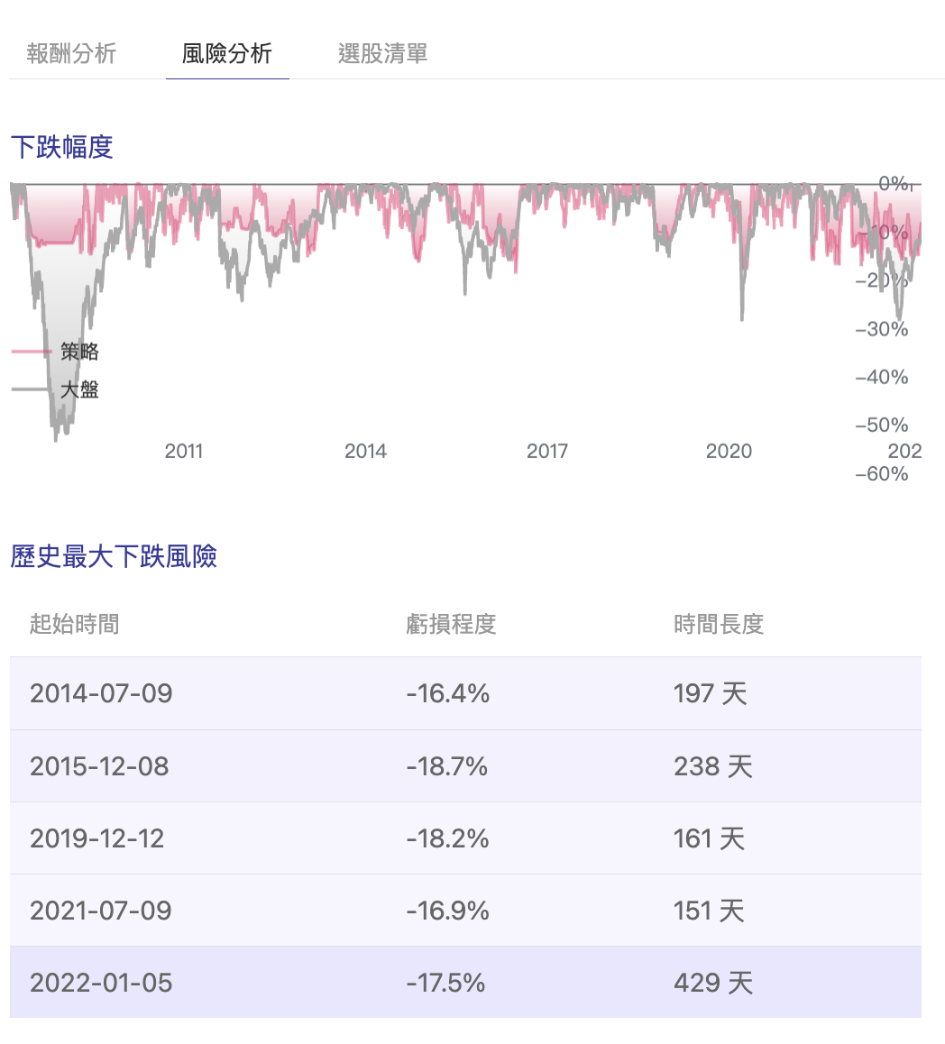 加入賣出轉換線後的績效統計表與MDD改善對比