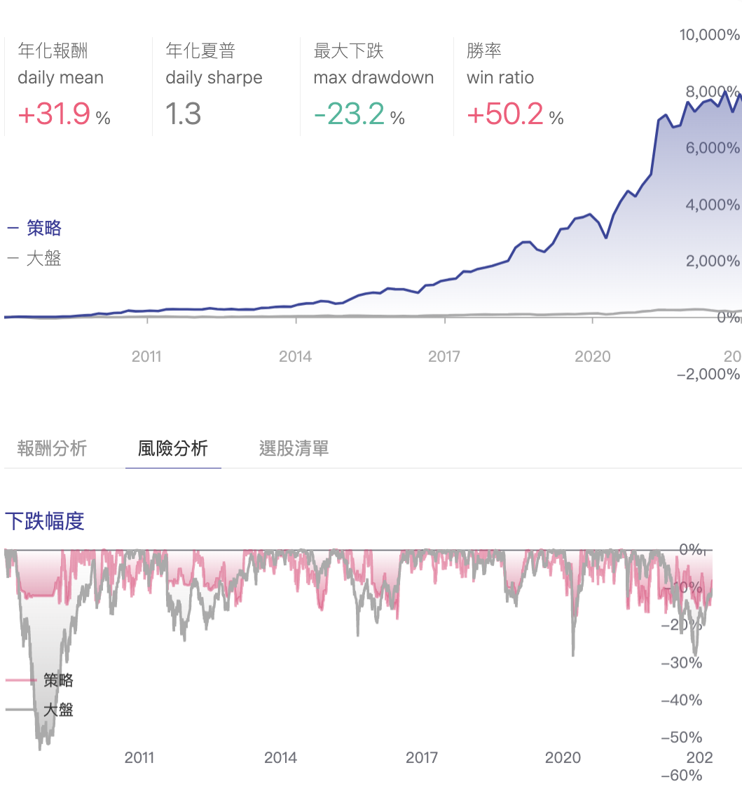 加碼強勢股策略回測結果圖