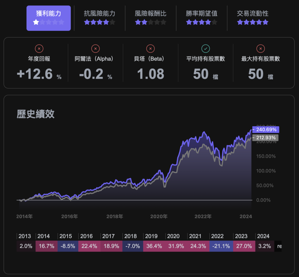 台灣 50 模仿策略回測結果