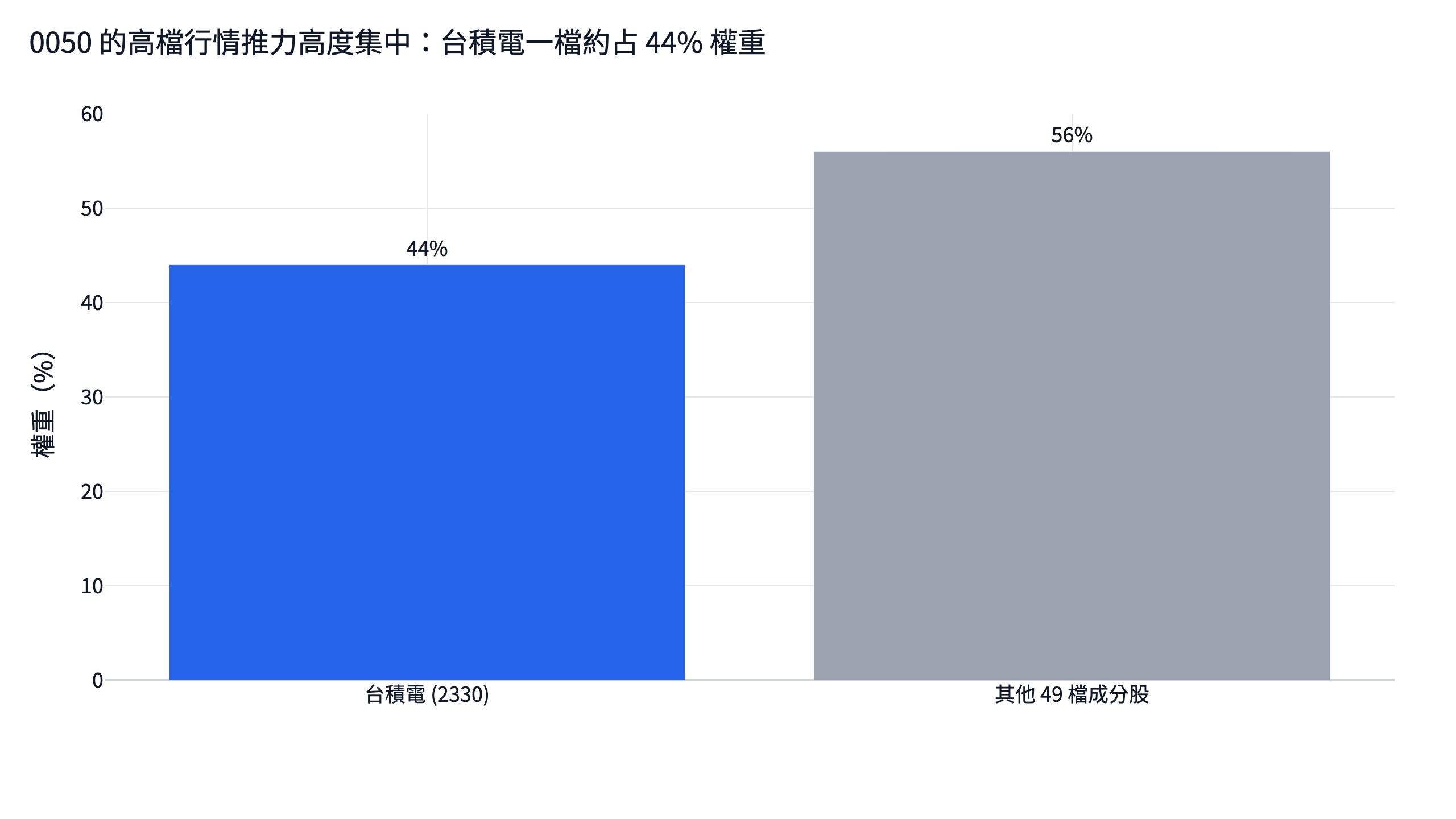 0050 權重集中圖，台積電約占 44% 權重