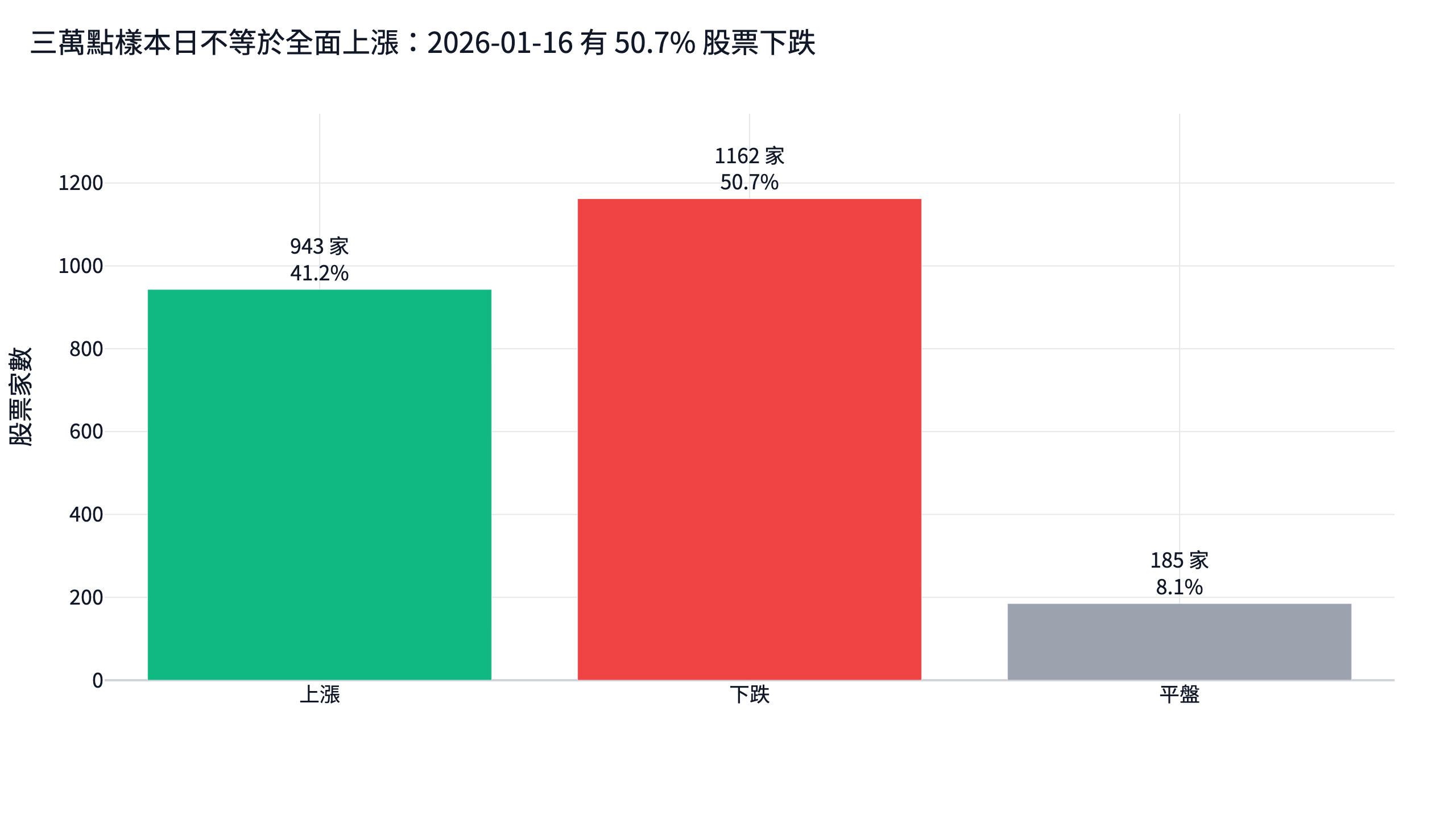 台股三萬點樣本日 K 型分化圖,2026-01-16 下跌家數占 50.7%