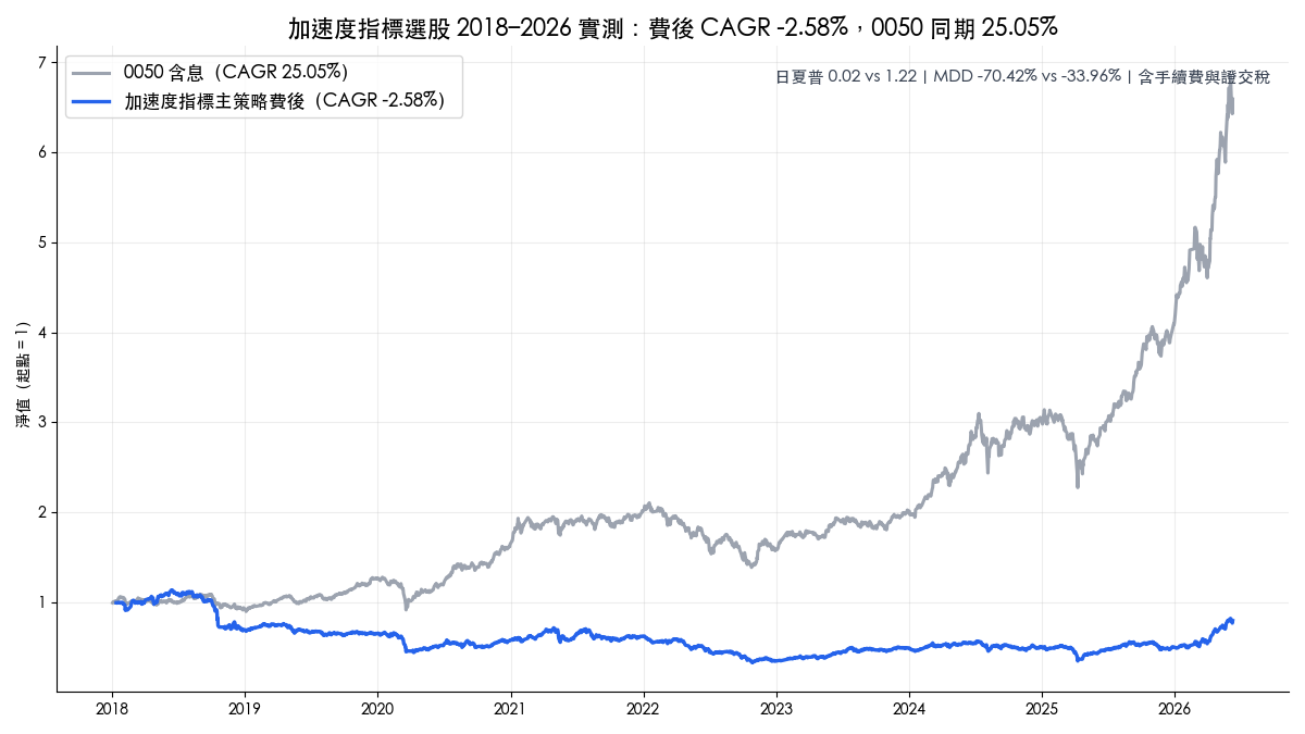 加速度指標選股實測：2020 年宣稱年化 20%，2026 年含成本重跑只剩 -2.6%