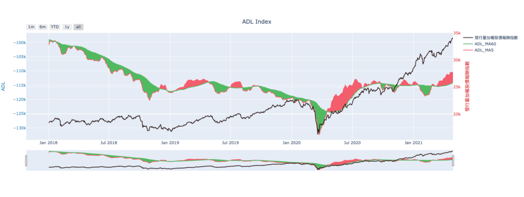 ADL騰落指標走勢圖，由 plotly 繪製