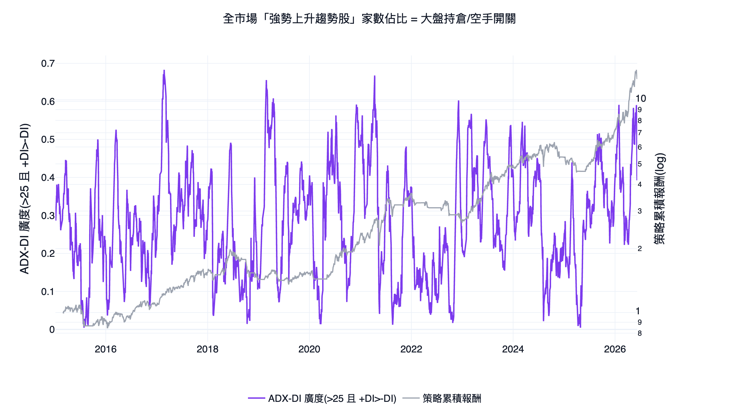 全市場 ADX-DI 廣度與策略累積報酬的雙軸對照圖,廣度跌破門檻時策略清倉避開大盤下跌