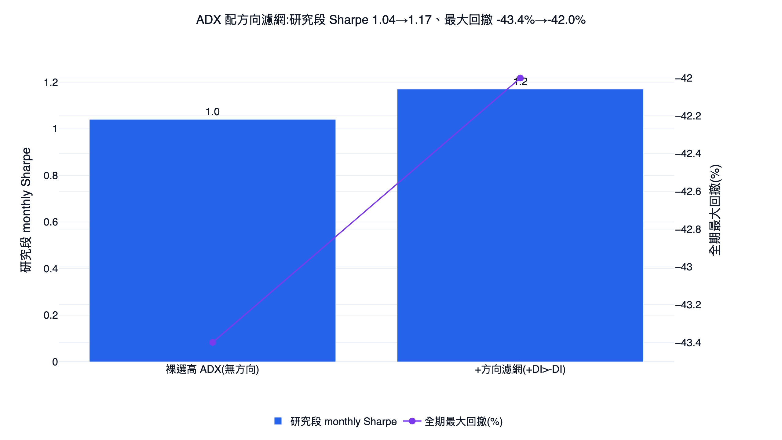 加上 +DI 大於 -DI 方向濾網前後的研究段月夏普與最大回撤對照長條圖,方向濾網讓策略只留強趨勢且向上的股票