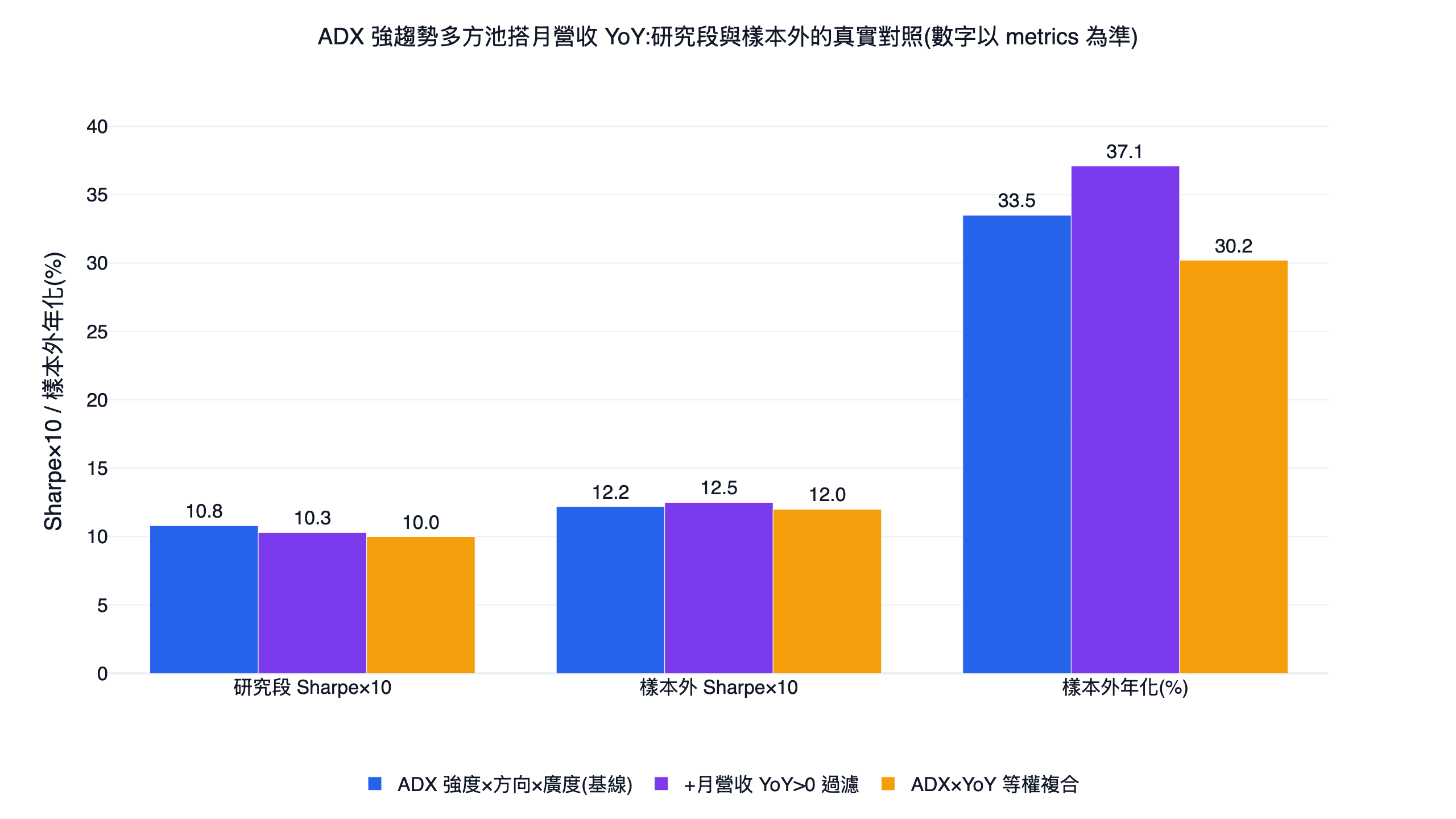 ADX 強趨勢多方池搭配月營收 YoY 的對照長條圖,比較基線、加月營收 YoY 大於 0 過濾、ADX 與 YoY 等權複合三組的研究段與樣本外月夏普及樣本外年化報酬
