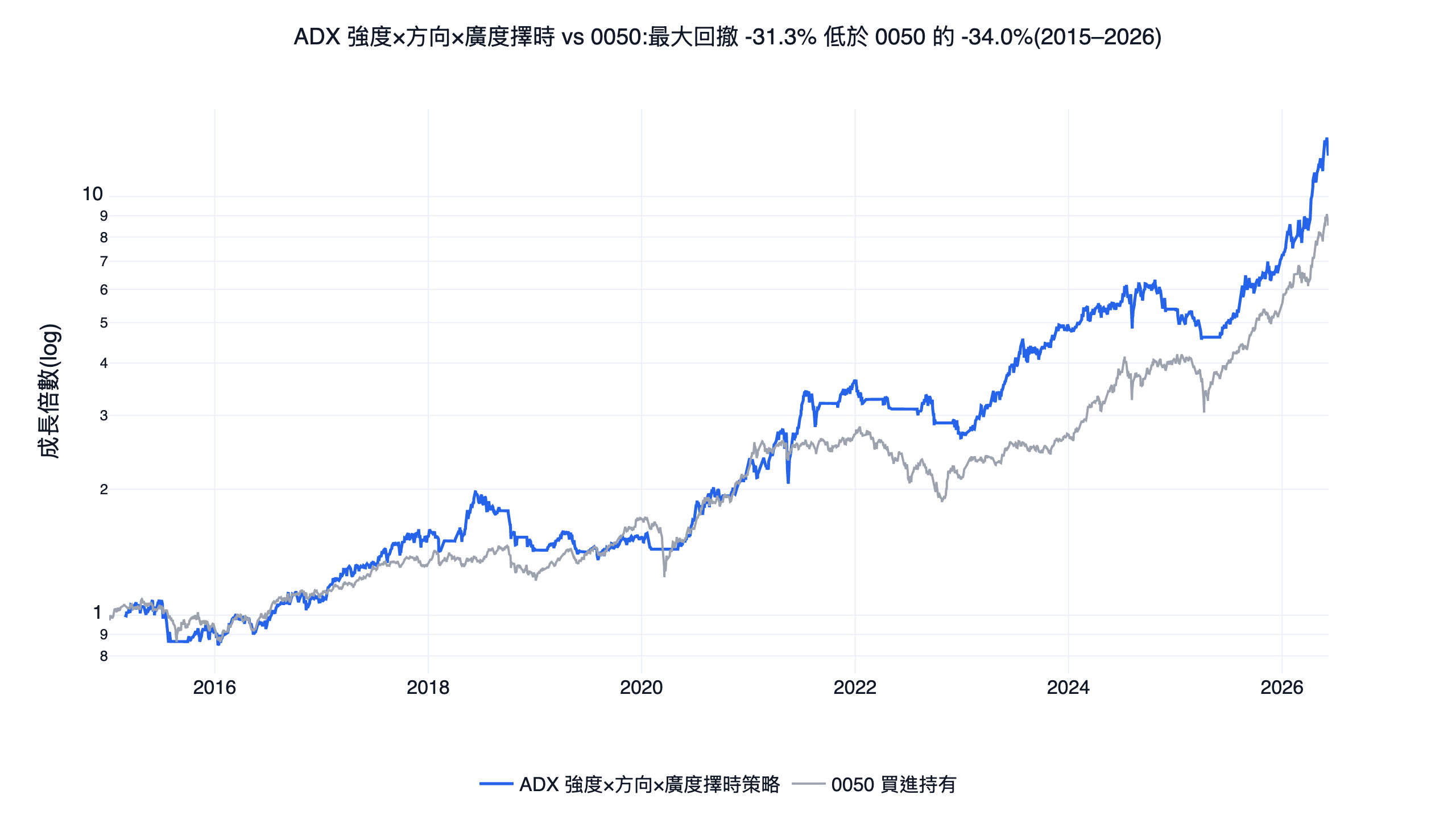 ADX-DI 廣度風控策略與含息 0050 買進持有的淨值對照圖,2015 到 2026 台股回測,策略線回撤明顯較淺