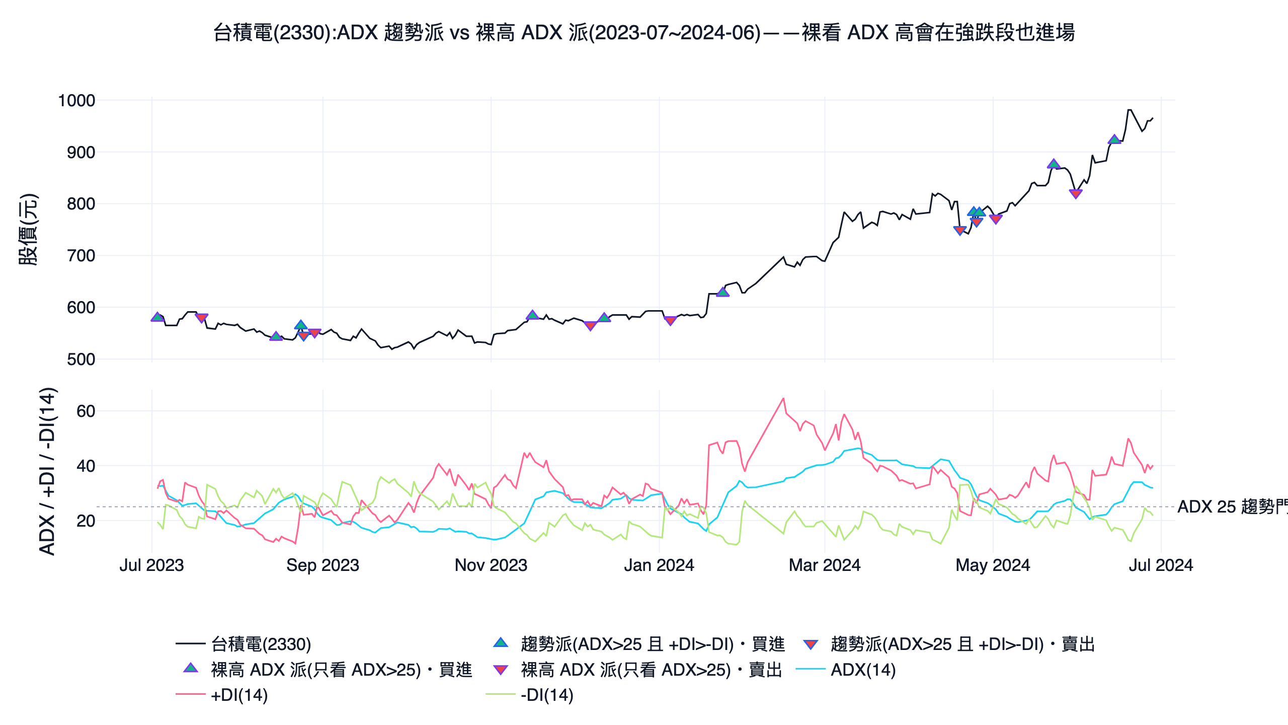 台積電 2330 的 ADX 與 +DI/-DI 指標示意圖,比較趨勢派(ADX 大於 25 且 +DI 大於 -DI)與裸看高 ADX 派的買賣點,下方面板畫出 ADX、正負 DI 三條線與 ADX 25 趨勢門檻