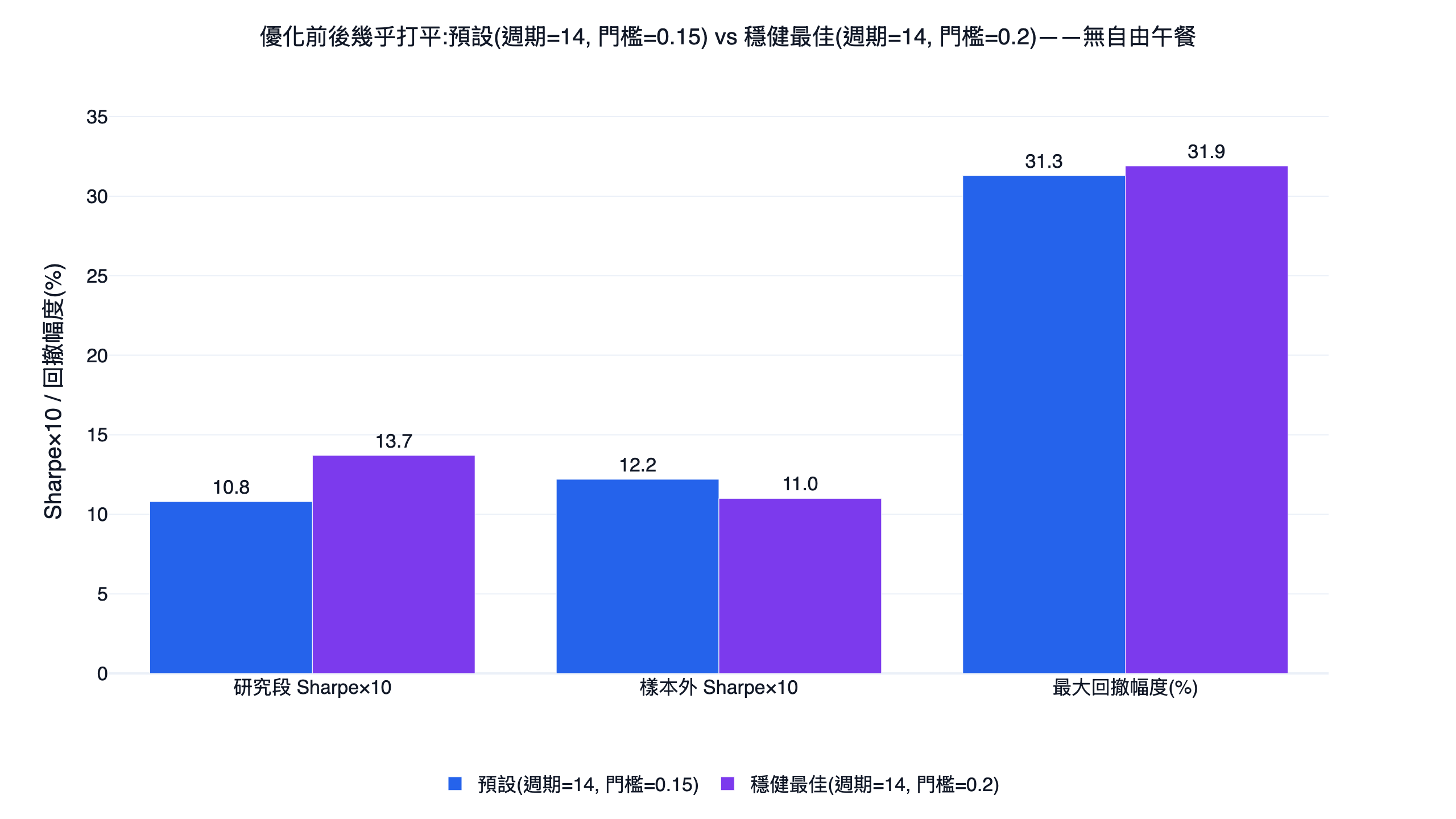 ADX 策略優化前後對照長條圖,預設參數週期 14 門檻 0.15 與穩健最佳週期 14 門檻 0.2,研究段月夏普 1.08 對 1.37、樣本外月夏普 1.22 對 1.10、最大回撤 31.3% 對 31.9%,兩者幾乎打平