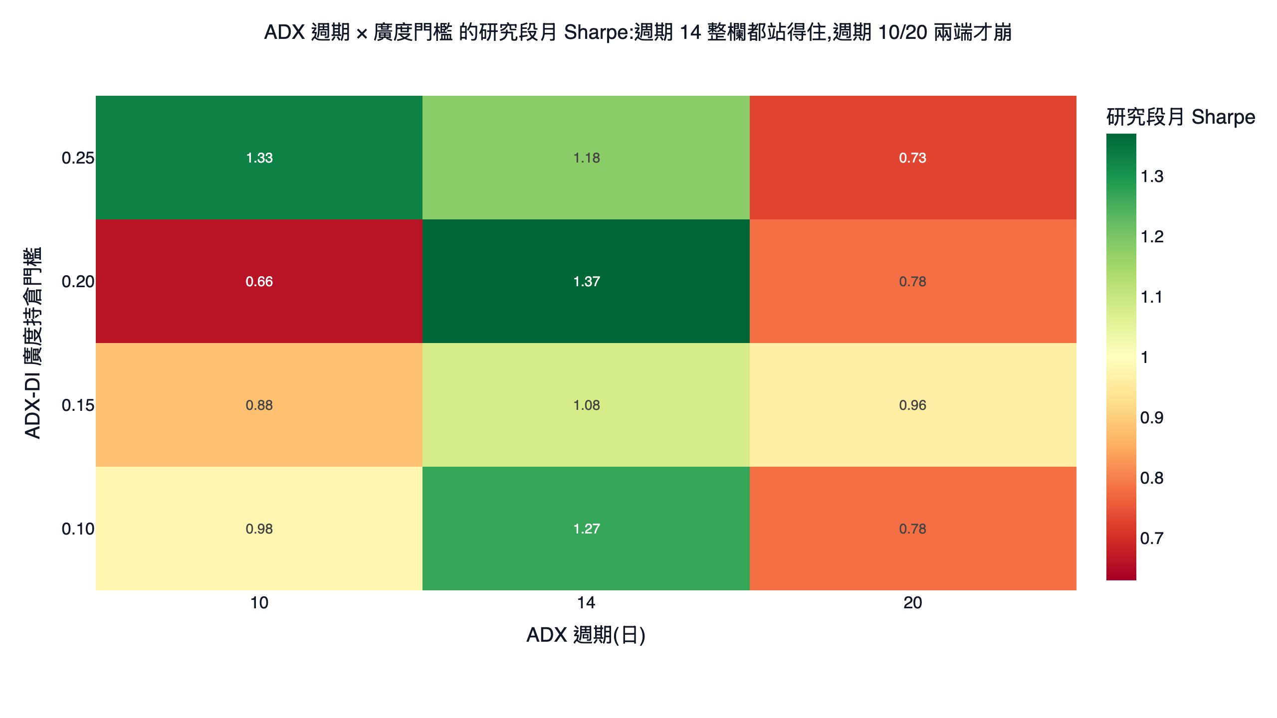 ADX 週期與廣度門檻的研究段月夏普色溫圖,週期 14 整欄維持在 1.08 到 1.37 的綠色高原、週期 10 與 20 兩端轉紅崩落