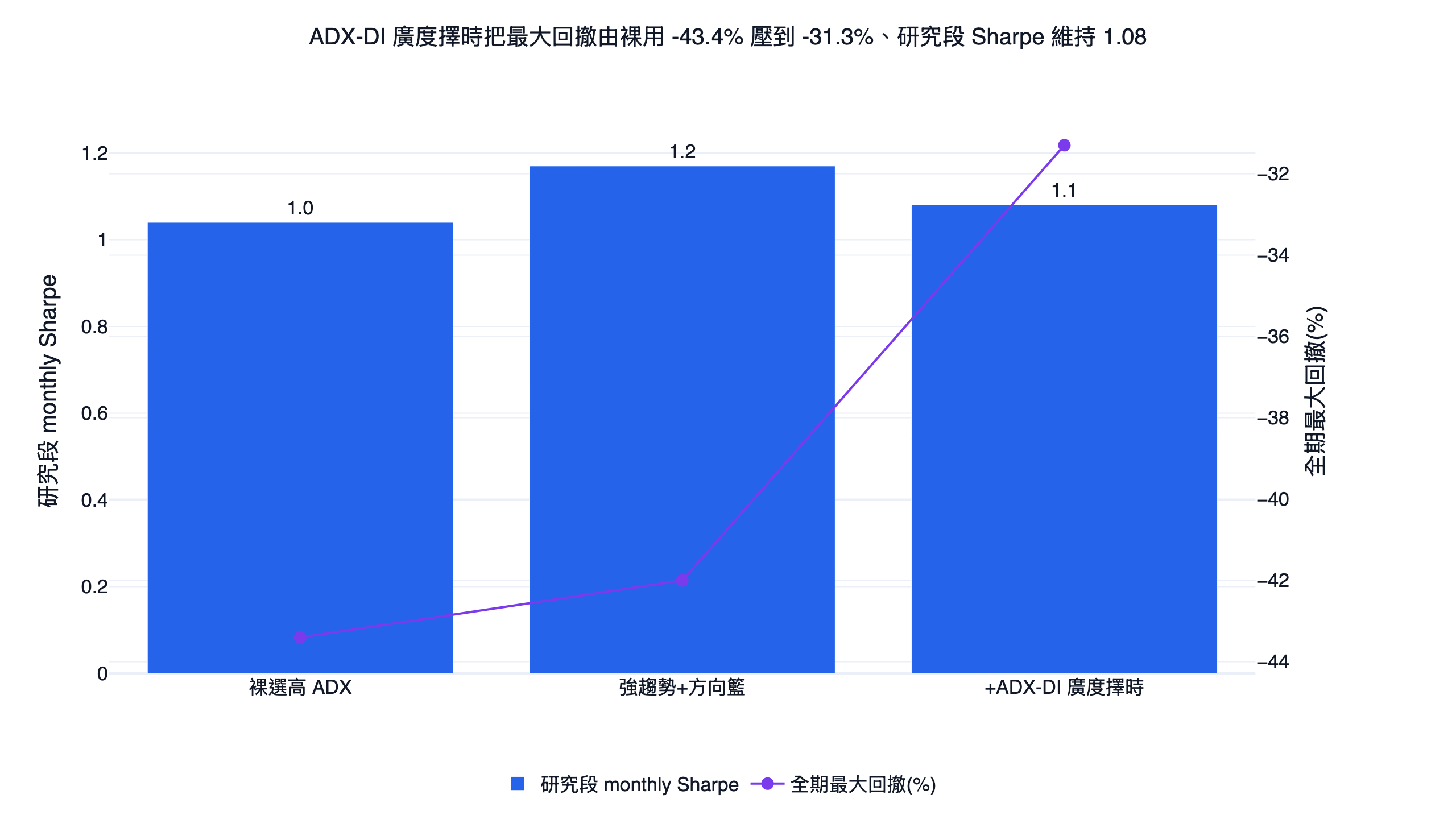 裸選高 ADX 與加上 ADX-DI 廣度風控後的最大回撤與夏普對照長條圖,風控把回撤大幅壓低