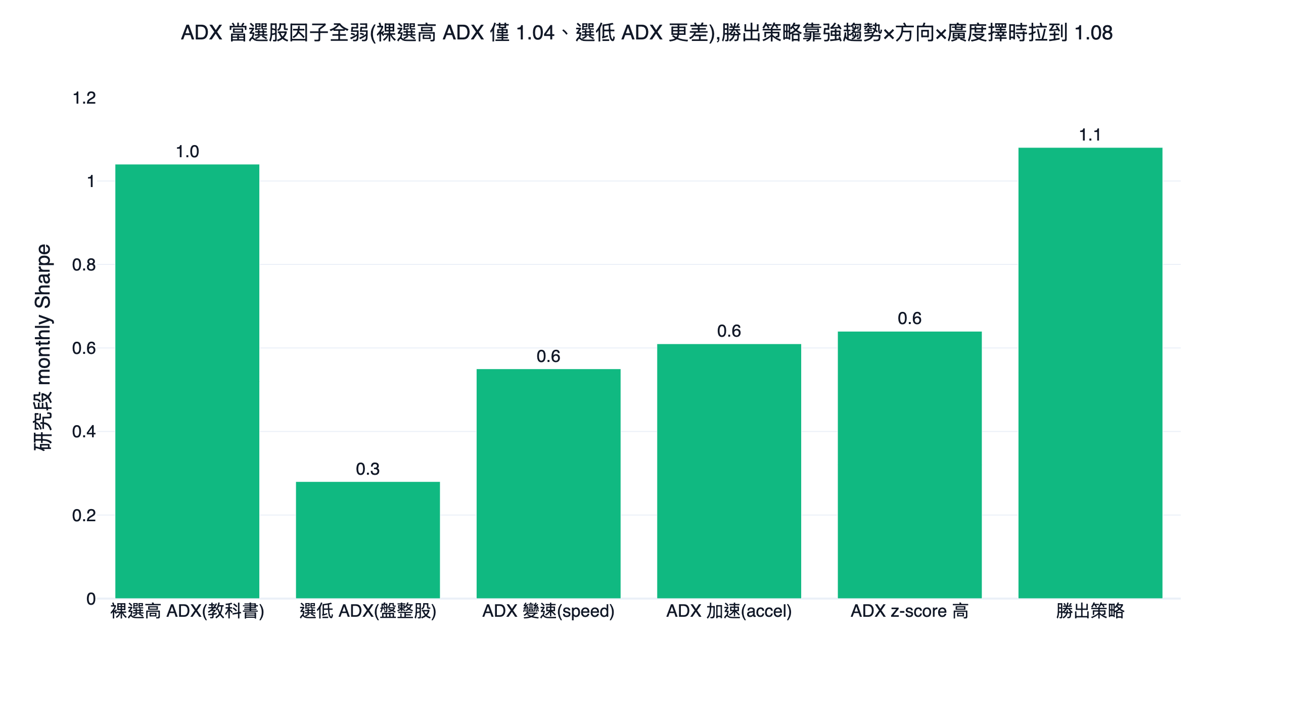 ADX 各種選股用法的研究段月夏普對照長條圖:裸選高 ADX(教科書用法)1.04、選低 ADX 盤整股 0.28、ADX 變速/加速度/z-score 變化量因子全落在 0.6 上下,只有強趨勢×方向×廣度擇時的勝出策略拉到約 1.08