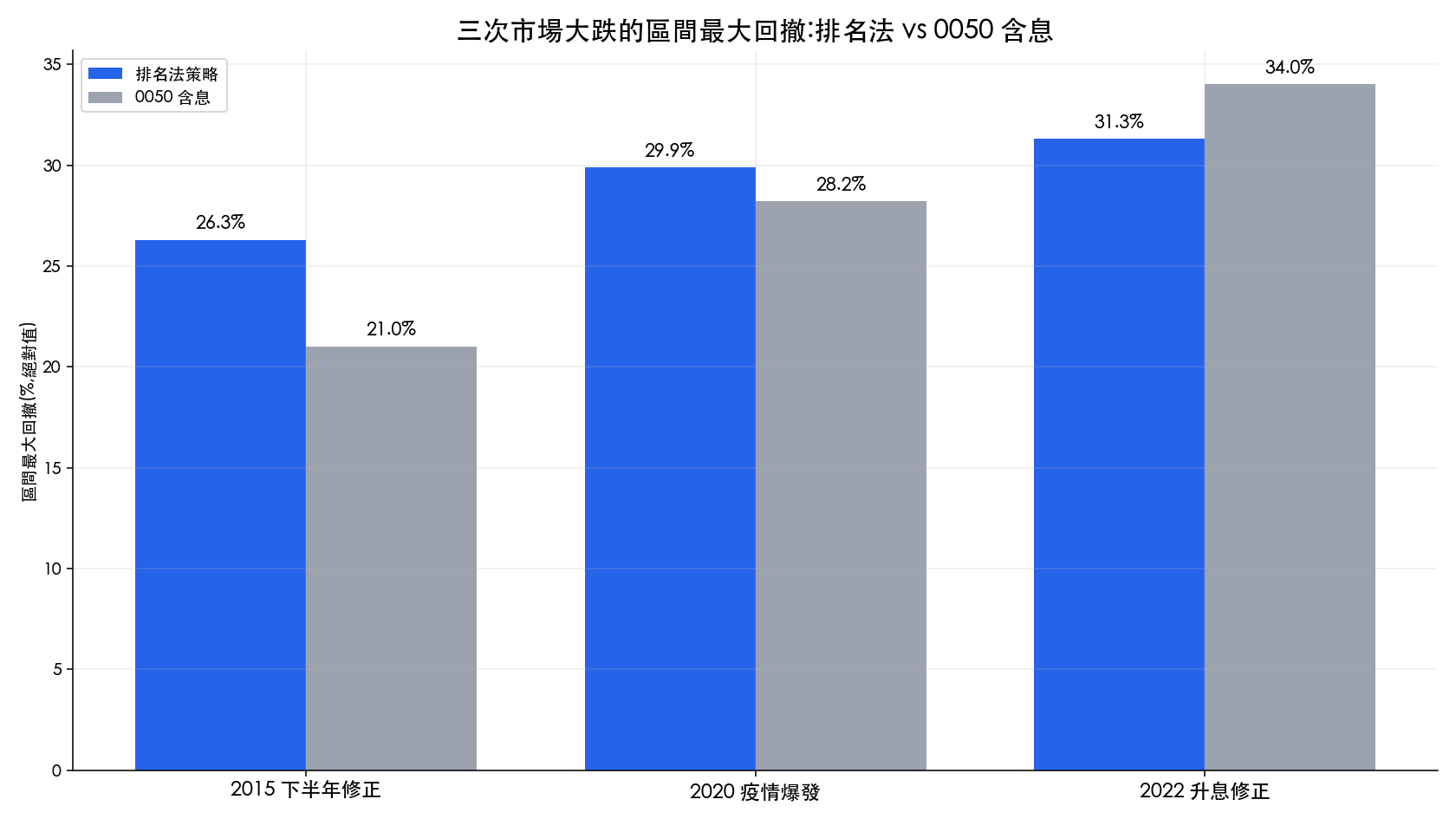 排名法策略與 0050 在 2015、2020、2022 三次市場大跌的區間最大回撤比較,策略兩次較深一次較淺