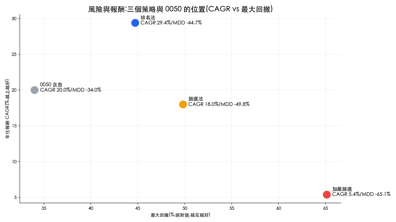 台股量化交易策略風險報酬散佈圖:排名法年化 29.4% 最大回撤 -44.7%,0050 含息年化 20.0% 回撤 -34.0%