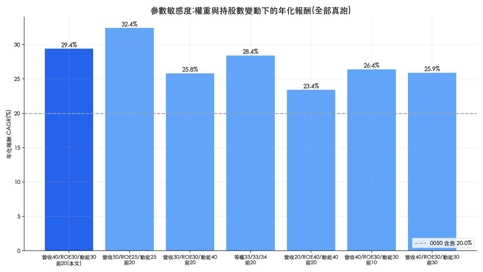 AI 量化交易參數敏感度實測:七組權重與持股數設定年化報酬 23.4% 到 32.4%,全部高於 0050 含息的 20.0%