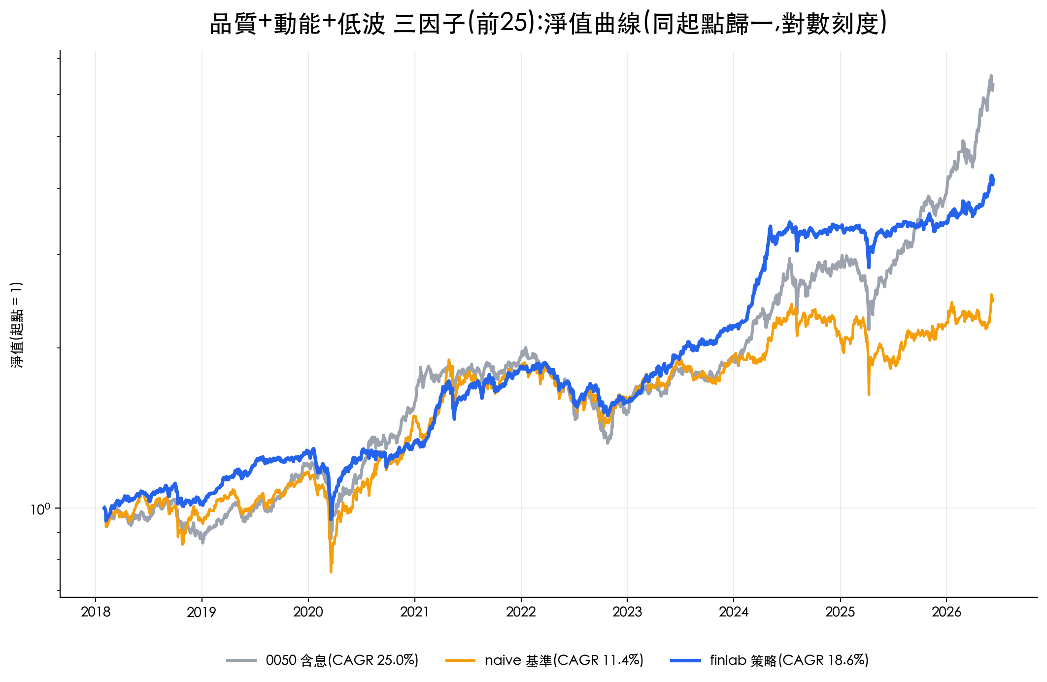 AI Agent 量化交易工具用三因子台股策略與 0050 含息的淨值曲線比較，2018 到 2026 年對數刻度