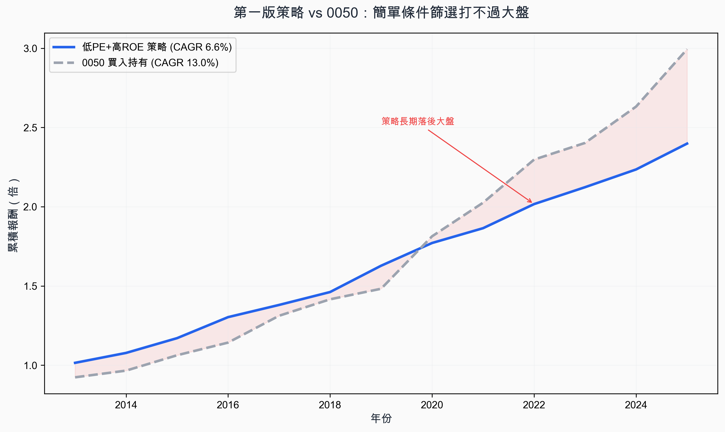 基礎選股策略 vs 0050 績效比較