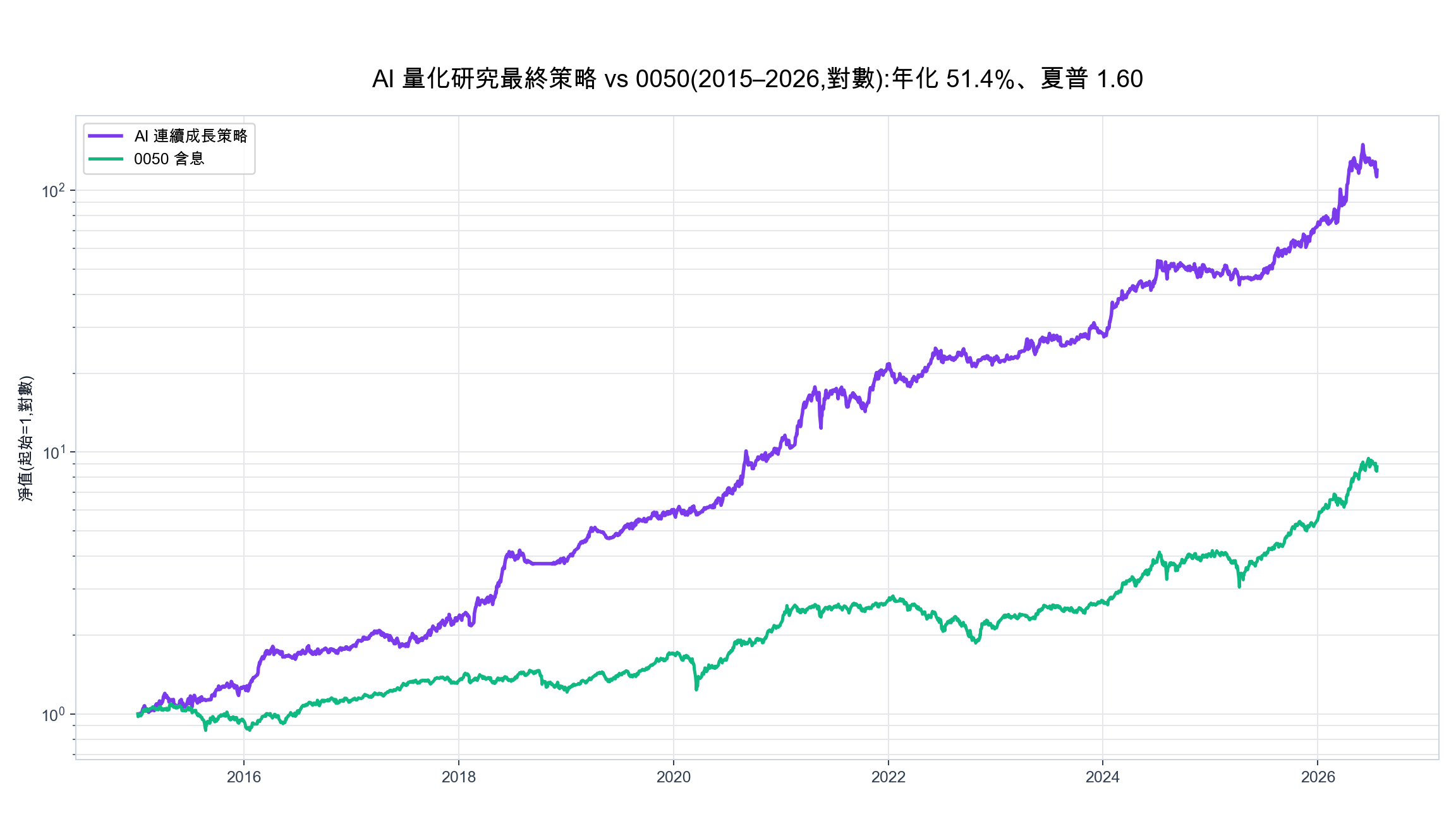 AI 量化研究:把一句話想法跑成可下載的 HTML 回測報告,年化 51%