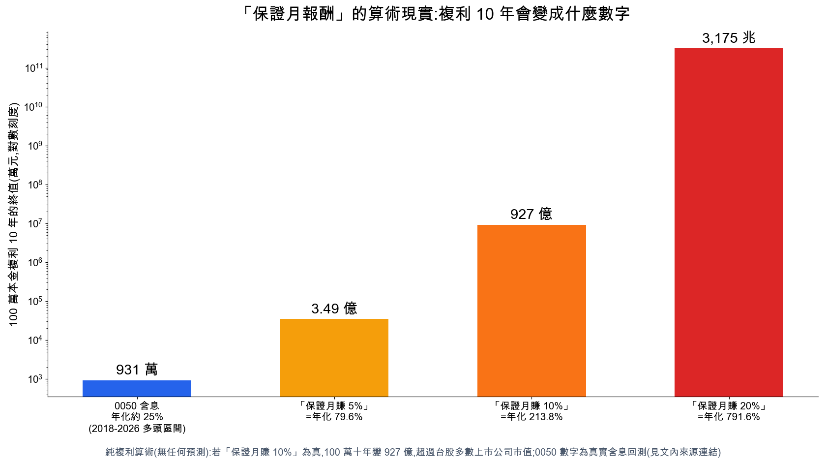 AI 量化交易詐騙複利算術拆解：保證月賺 5% 等於 100 萬 10 年滾成 3.49 億，對照 0050 含息年化約 25% 只有 931 萬