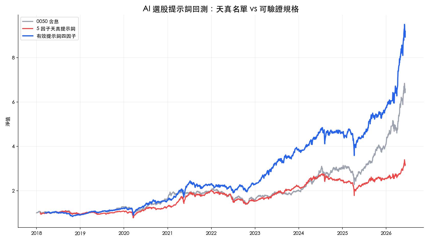AI 選股提示詞回測：熱門提示詞、天真複合與精煉四因子策略對照 0050 含息權益曲線，2018-2026 台股
